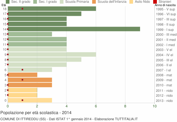 Grafico Popolazione in età scolastica - Ittireddu 2014