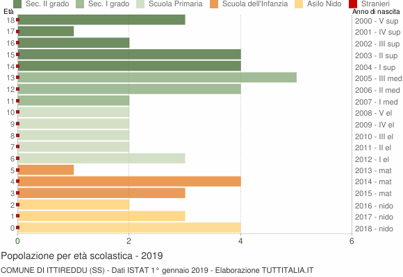 Grafico Popolazione in età scolastica - Ittireddu 2019