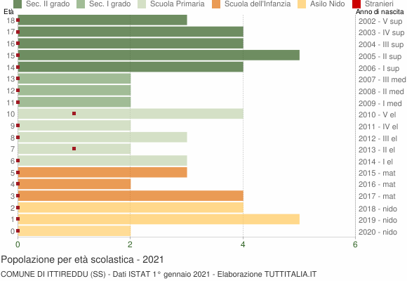 Grafico Popolazione in età scolastica - Ittireddu 2021