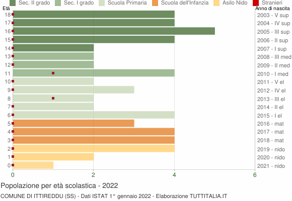 Grafico Popolazione in età scolastica - Ittireddu 2022
