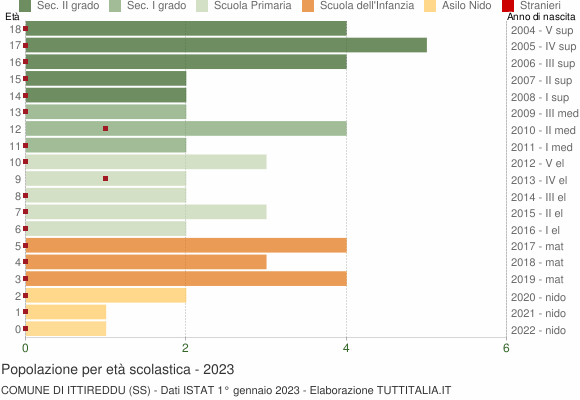 Grafico Popolazione in età scolastica - Ittireddu 2023