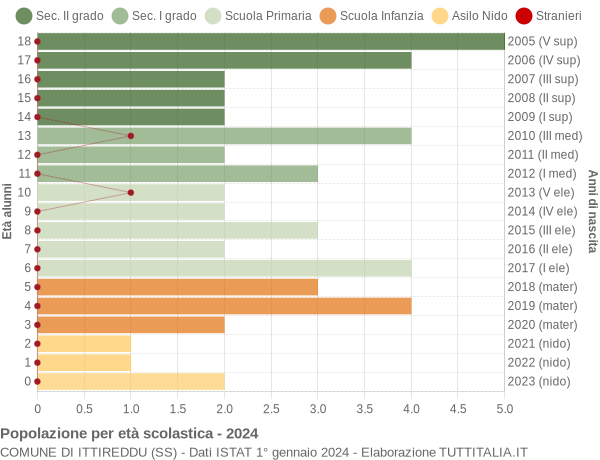 Grafico Popolazione in età scolastica - Ittireddu 2024