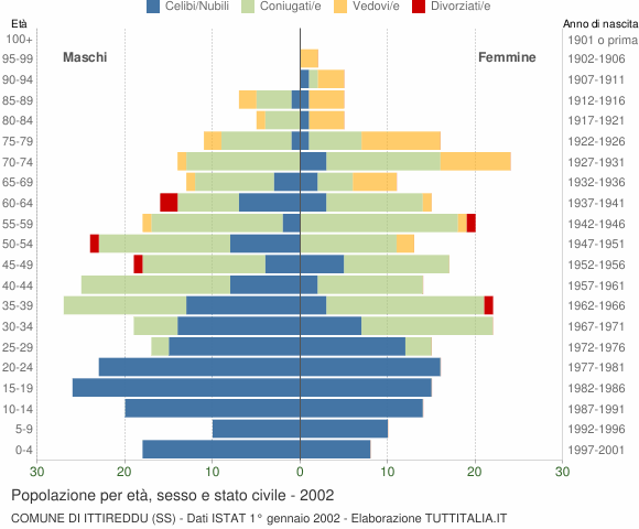 Grafico Popolazione per età, sesso e stato civile Comune di Ittireddu (SS)