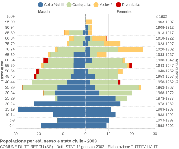 Grafico Popolazione per età, sesso e stato civile Comune di Ittireddu (SS)