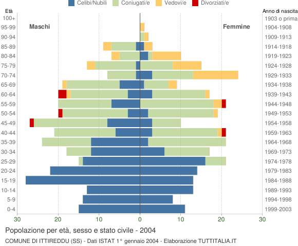 Grafico Popolazione per età, sesso e stato civile Comune di Ittireddu (SS)