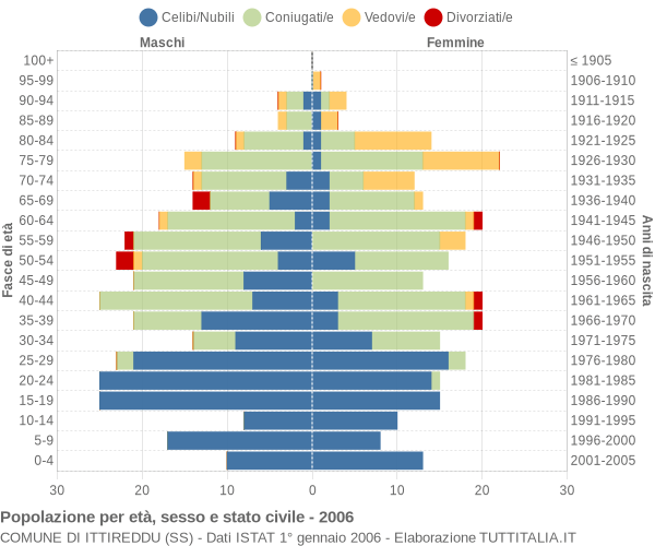 Grafico Popolazione per età, sesso e stato civile Comune di Ittireddu (SS)