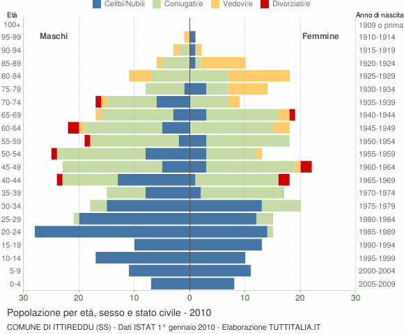 Grafico Popolazione per età, sesso e stato civile Comune di Ittireddu (SS)