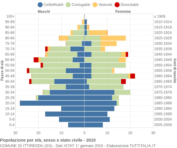 Grafico Popolazione per età, sesso e stato civile Comune di Ittireddu (SS)