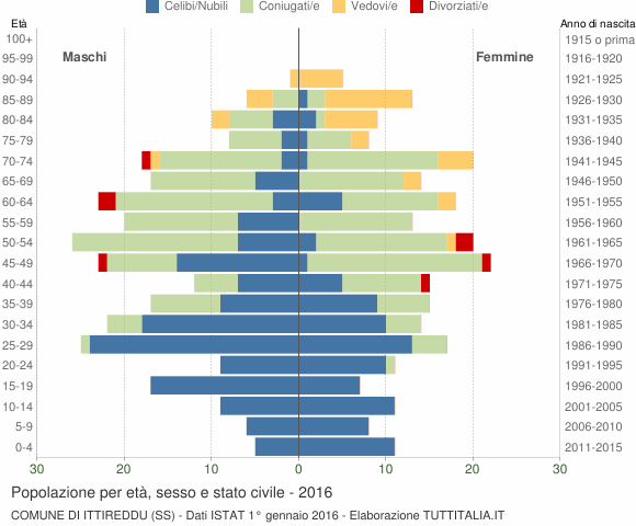 Grafico Popolazione per età, sesso e stato civile Comune di Ittireddu (SS)