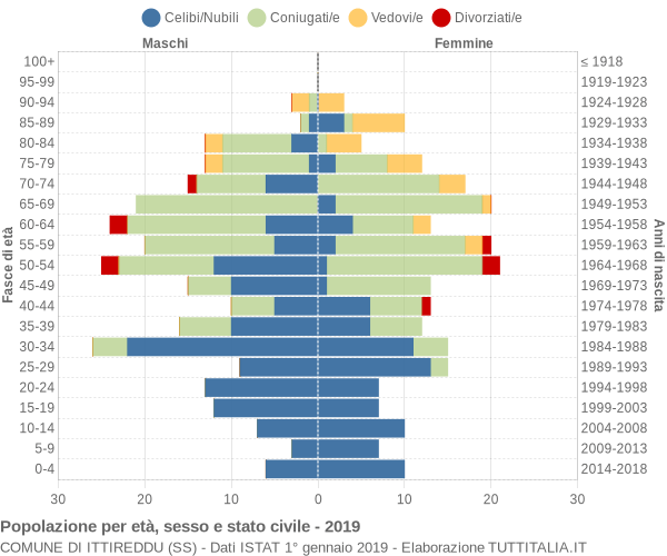 Grafico Popolazione per età, sesso e stato civile Comune di Ittireddu (SS)