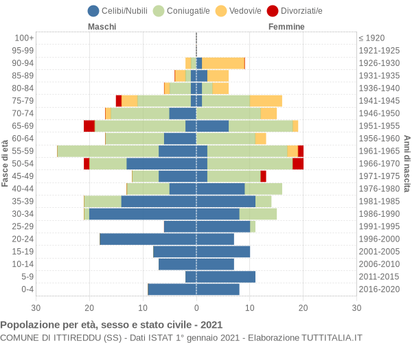 Grafico Popolazione per età, sesso e stato civile Comune di Ittireddu (SS)