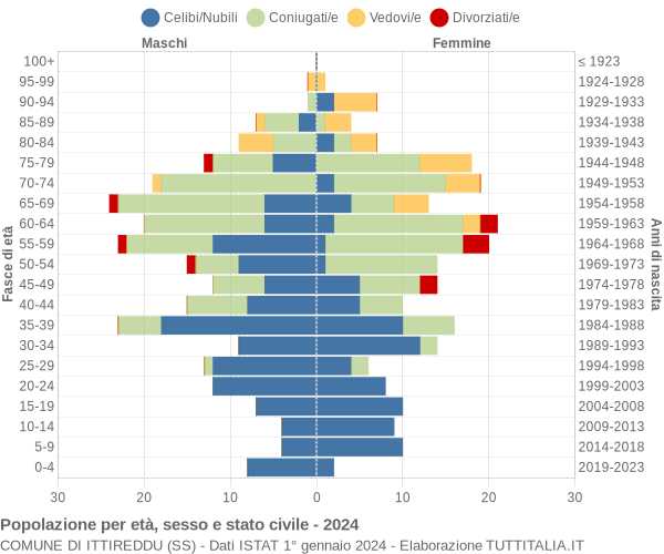 Grafico Popolazione per età, sesso e stato civile Comune di Ittireddu (SS)