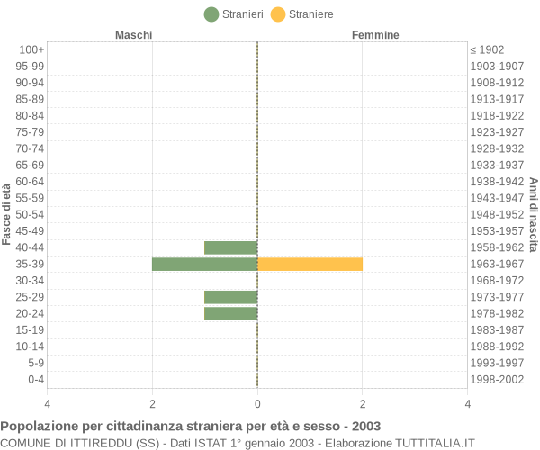 Grafico cittadini stranieri - Ittireddu 2003