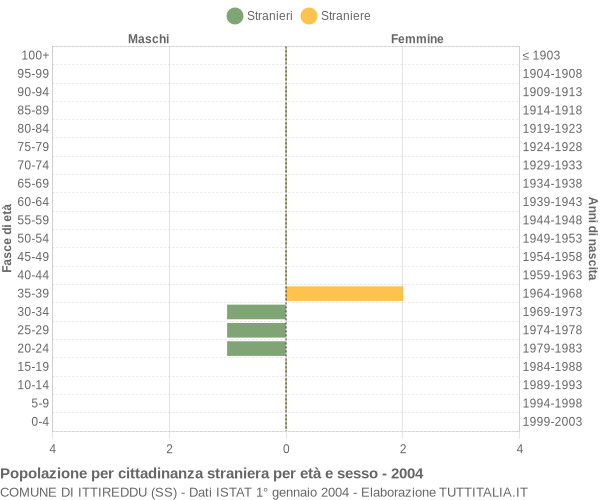 Grafico cittadini stranieri - Ittireddu 2004