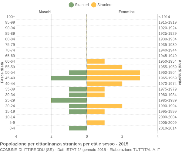 Grafico cittadini stranieri - Ittireddu 2015