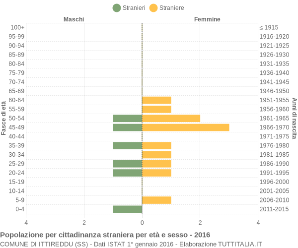 Grafico cittadini stranieri - Ittireddu 2016