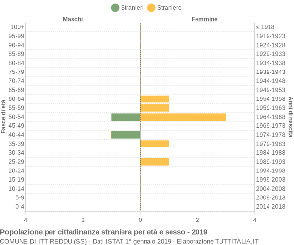 Grafico cittadini stranieri - Ittireddu 2019