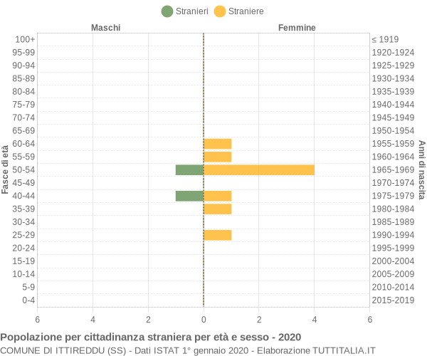 Grafico cittadini stranieri - Ittireddu 2020