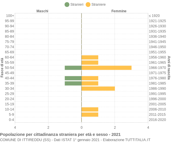 Grafico cittadini stranieri - Ittireddu 2021