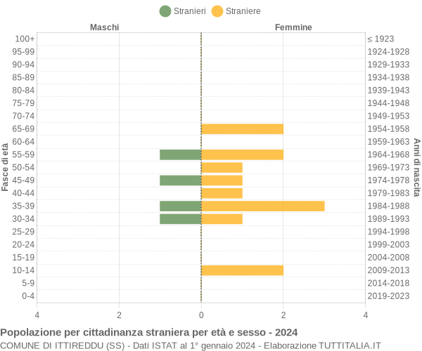 Grafico cittadini stranieri - Ittireddu 2024