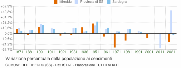 Grafico variazione percentuale della popolazione Comune di Ittireddu (SS)