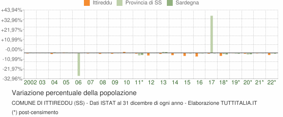 Variazione percentuale della popolazione Comune di Ittireddu (SS)