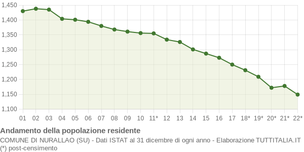 Andamento popolazione Comune di Nurallao (SU)