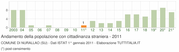Grafico andamento popolazione stranieri Comune di Nurallao (SU)