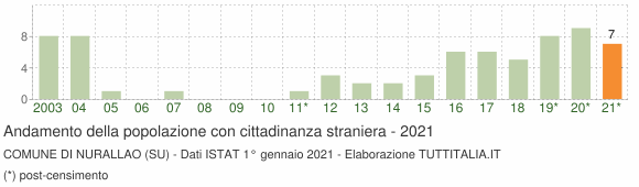 Grafico andamento popolazione stranieri Comune di Nurallao (SU)