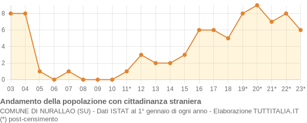 Andamento popolazione stranieri Comune di Nurallao (SU)