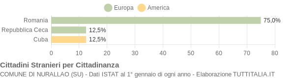 Grafico cittadinanza stranieri - Nurallao 2004