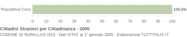 Grafico cittadinanza stranieri - Nurallao 2005