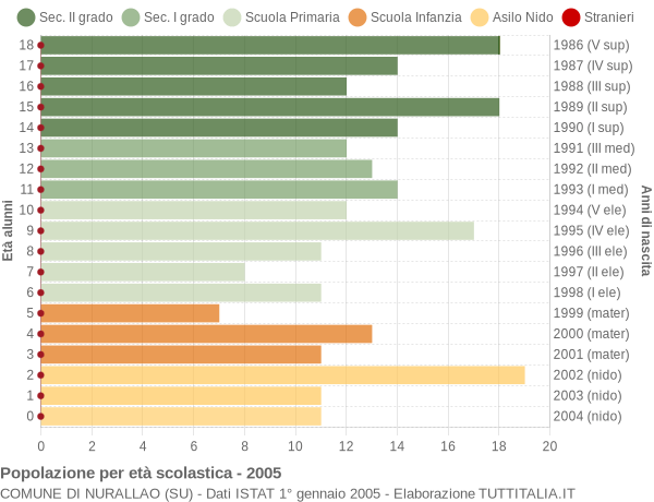 Grafico Popolazione in età scolastica - Nurallao 2005