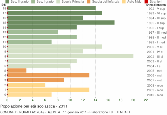 Grafico Popolazione in età scolastica - Nurallao 2011