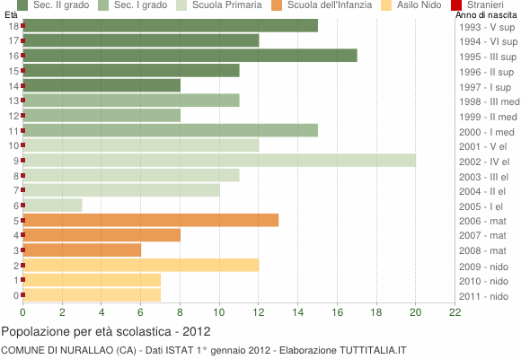 Grafico Popolazione in età scolastica - Nurallao 2012