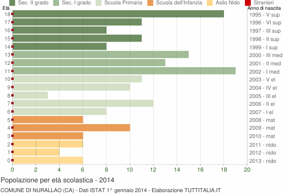 Grafico Popolazione in età scolastica - Nurallao 2014