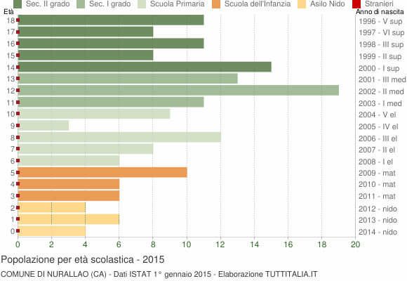 Grafico Popolazione in età scolastica - Nurallao 2015