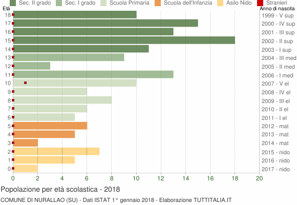 Grafico Popolazione in età scolastica - Nurallao 2018