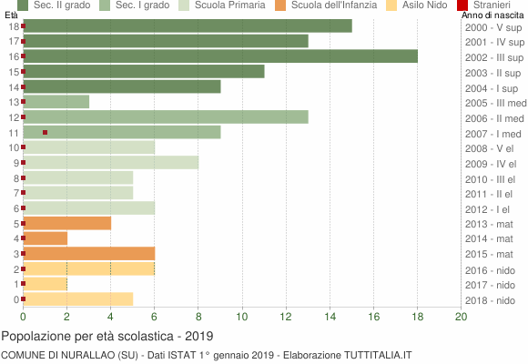 Grafico Popolazione in età scolastica - Nurallao 2019