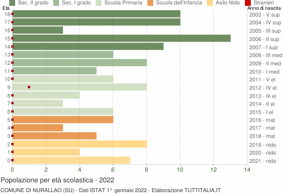 Grafico Popolazione in età scolastica - Nurallao 2022