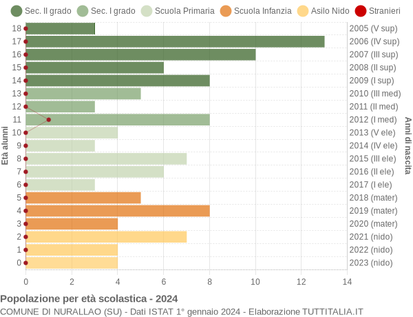 Grafico Popolazione in età scolastica - Nurallao 2024