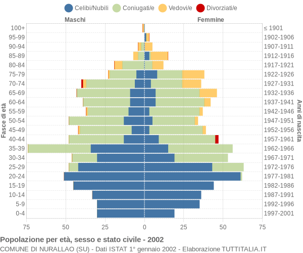 Grafico Popolazione per età, sesso e stato civile Comune di Nurallao (SU)