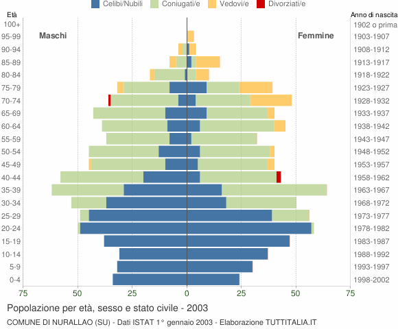 Grafico Popolazione per età, sesso e stato civile Comune di Nurallao (SU)