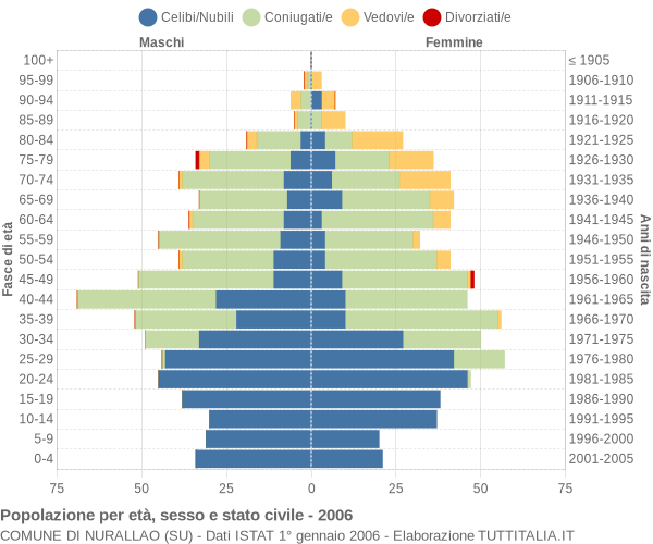 Grafico Popolazione per età, sesso e stato civile Comune di Nurallao (SU)