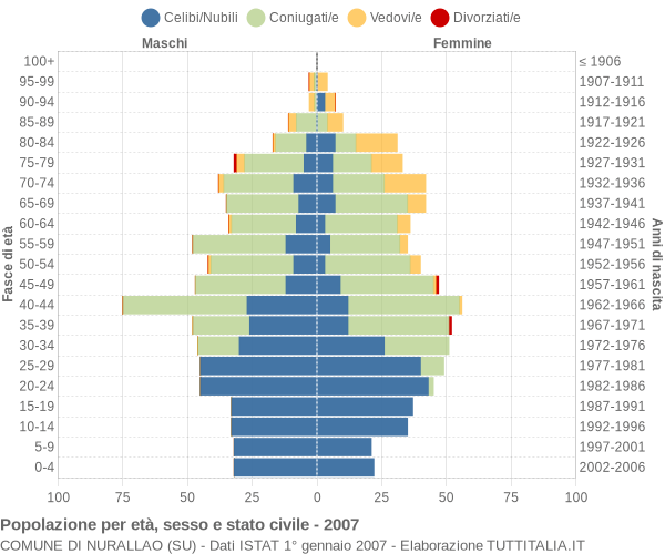 Grafico Popolazione per età, sesso e stato civile Comune di Nurallao (SU)