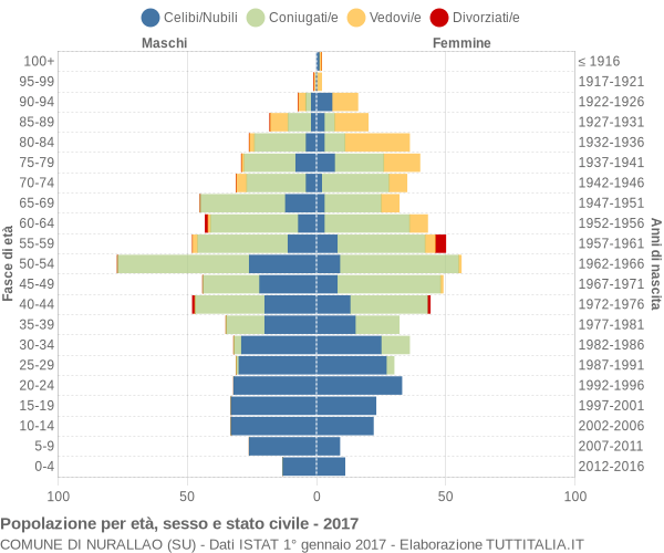 Grafico Popolazione per età, sesso e stato civile Comune di Nurallao (SU)