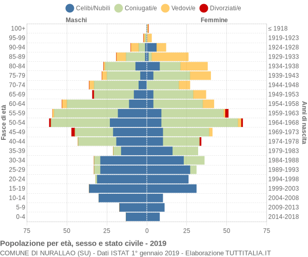 Grafico Popolazione per età, sesso e stato civile Comune di Nurallao (SU)