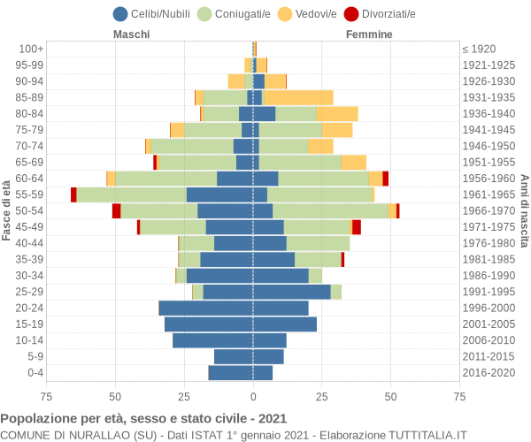 Grafico Popolazione per età, sesso e stato civile Comune di Nurallao (SU)