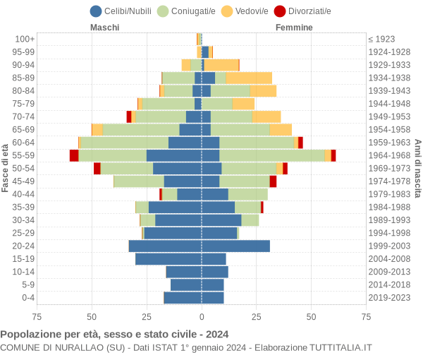 Grafico Popolazione per età, sesso e stato civile Comune di Nurallao (SU)