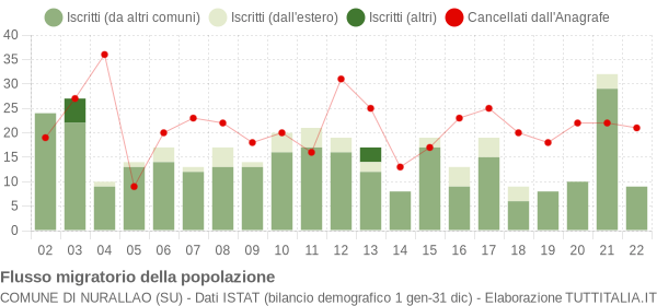 Flussi migratori della popolazione Comune di Nurallao (SU)